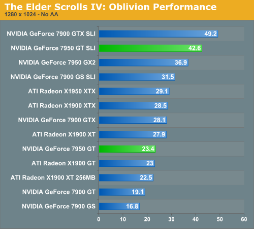 The Elder Scrolls IV: Oblivion Performance